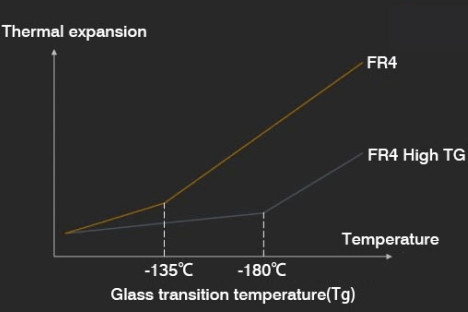Choosing PCB Substrates Based on Tg Values