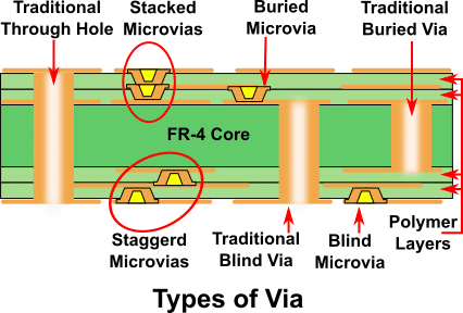 The Ultimate Guide to Via Placement in 4-Layer PCBs: Optimizing Signal and Power Delivery