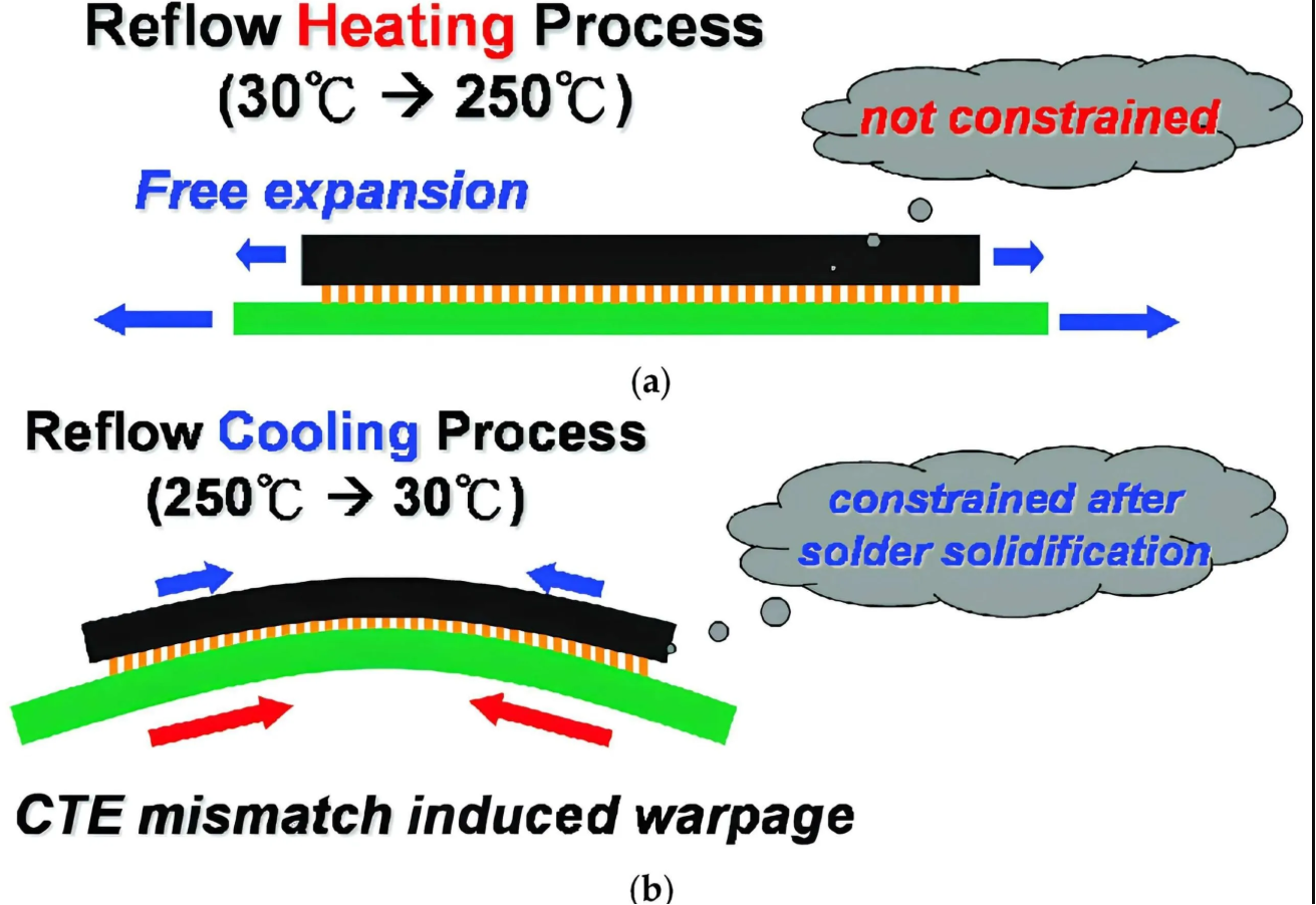 The Impact of PCB Material on Reflow Soldering: A Deep Dive