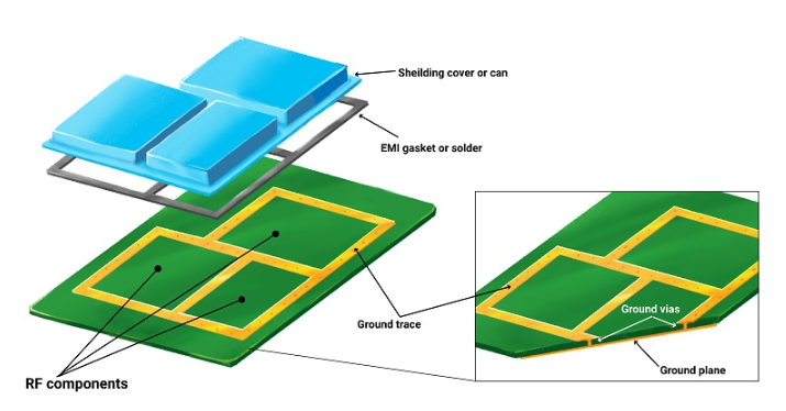 Power Plane EMI Reduction: Shielding Your PCB from Electromagnetic Interference