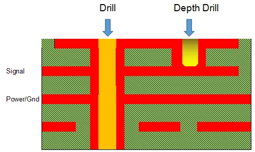The Impact of Controlled Depth Drilling on Signal Integrity in Advanced PCBs