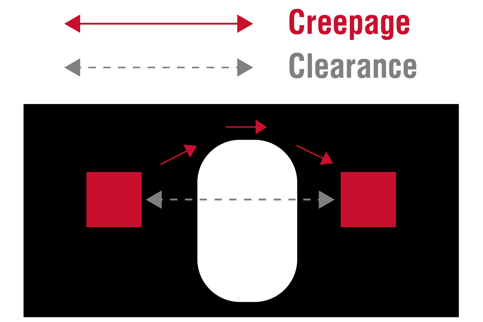 Mastering Creepage and Clearance: A Practical Guide for Electronics Engineers