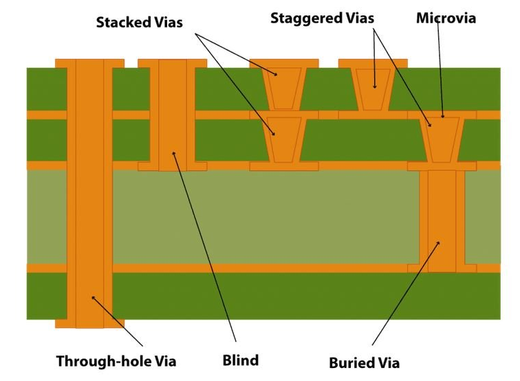 DIY PCB Projects: Incorporating Blind Vias for Advanced Designs