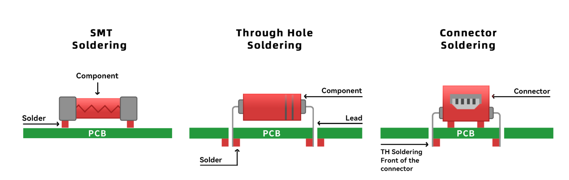 Optimizing Mixed Technology PCB Assembly: A Guide to SMT and Through-Hole Integration