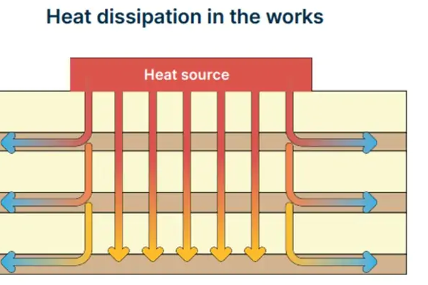 Thermal-Aware Component Placement: A Guide to Preventing Overheating on PCBs