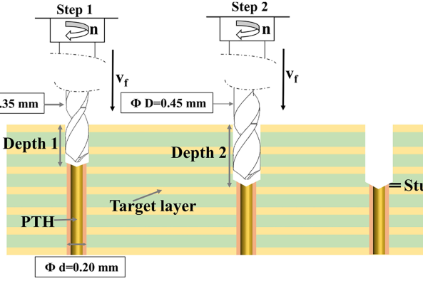 Back Drilling Demystified: A Comprehensive Guide to Controlled Depth Drilling in PCB Manufacturing