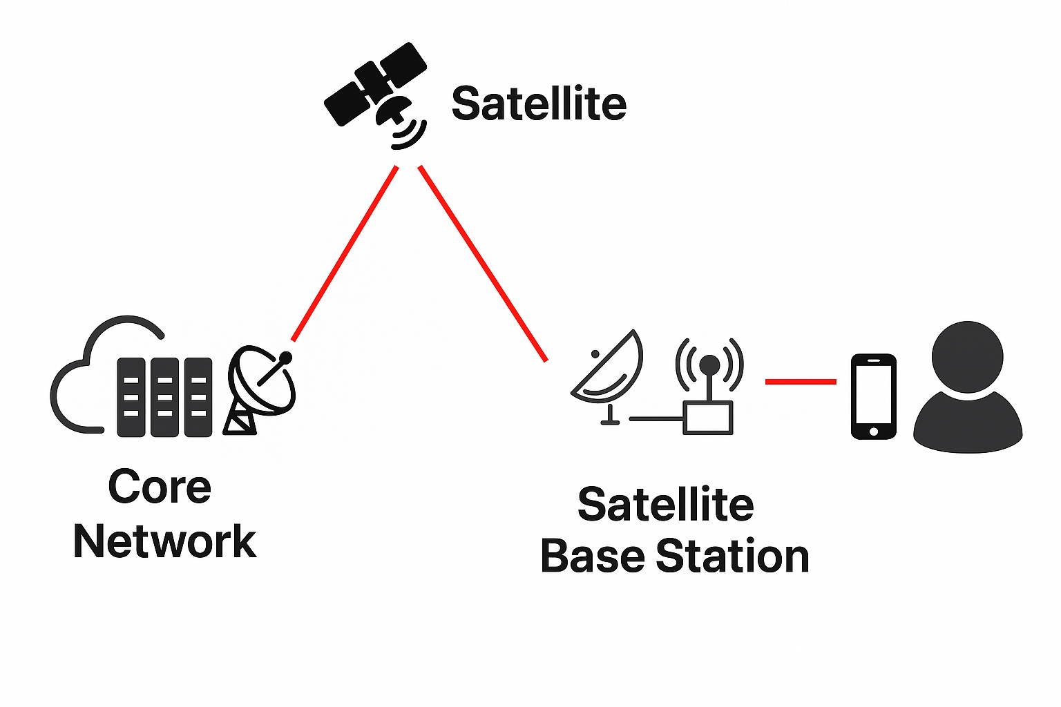 Satellite Base Stations: Definition and Technical Analysis