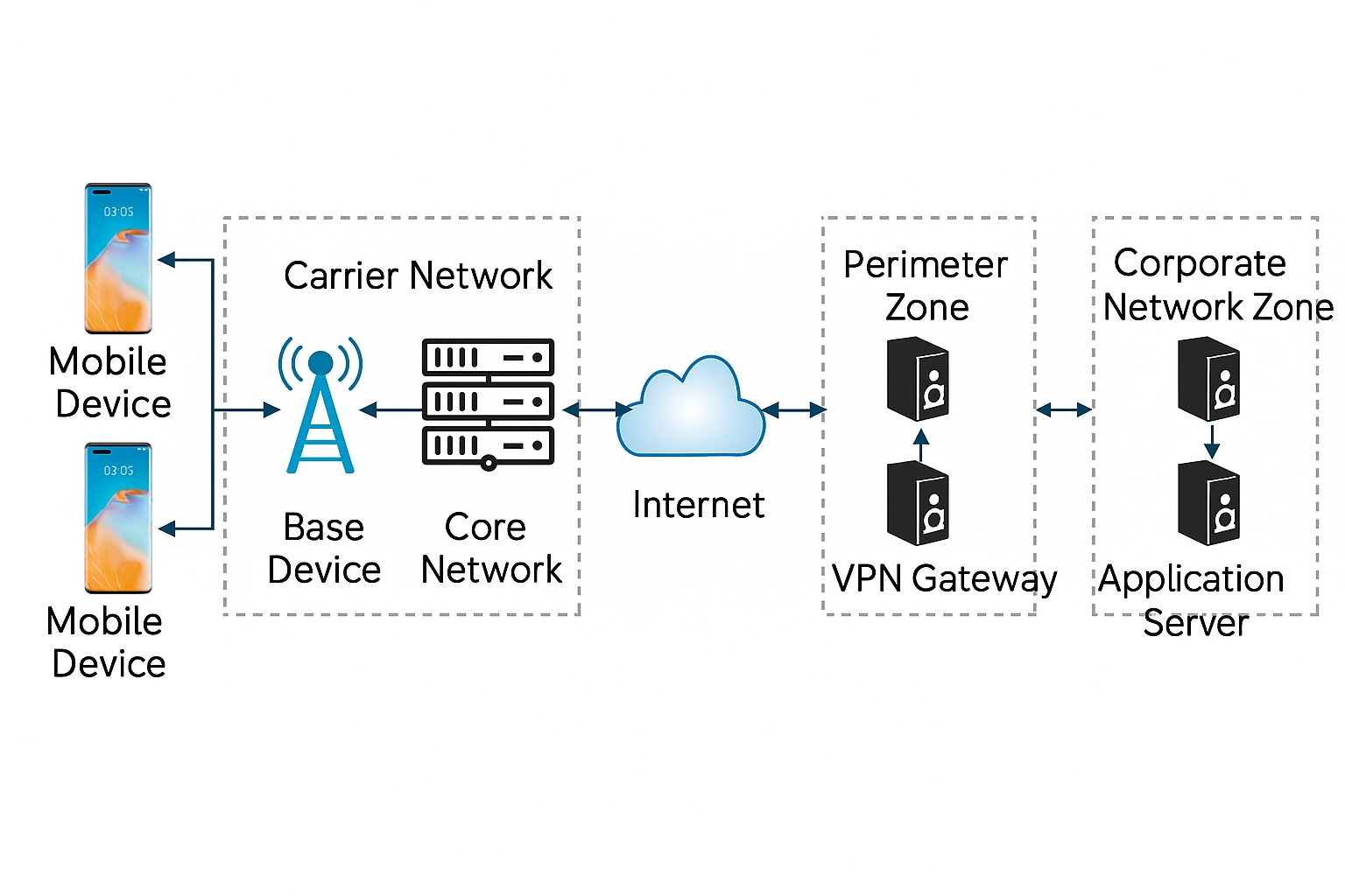 Network architecture