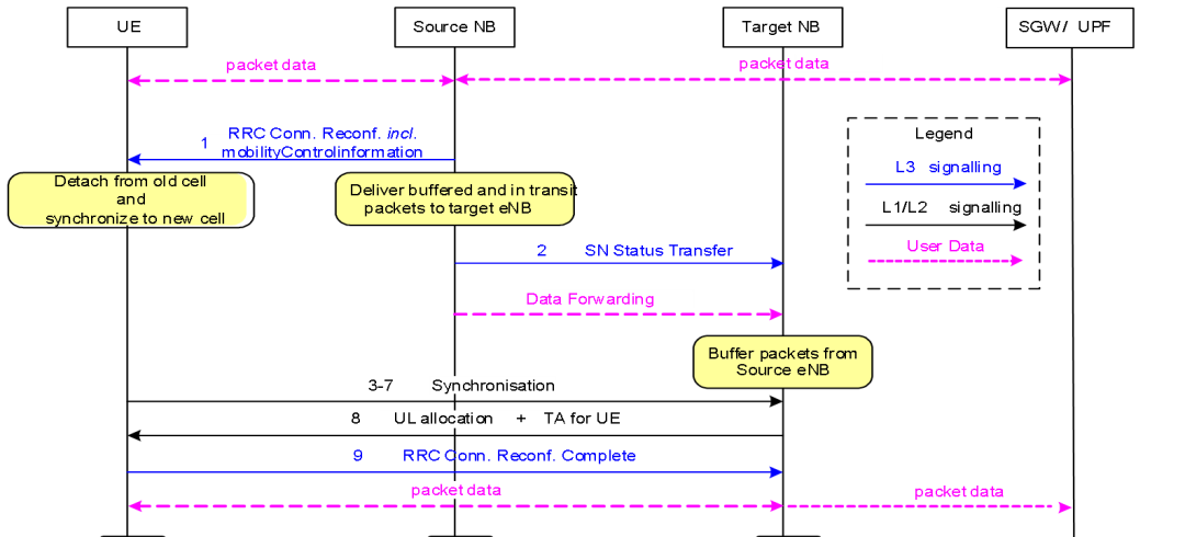 5G to 4G handover procedure