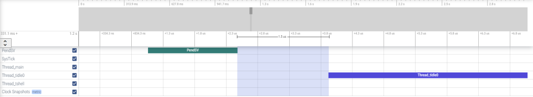 Interrupt to thread transition measured at 1.5us