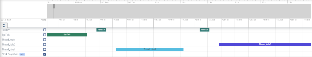 Zoomed waveform showing threads and interrupts