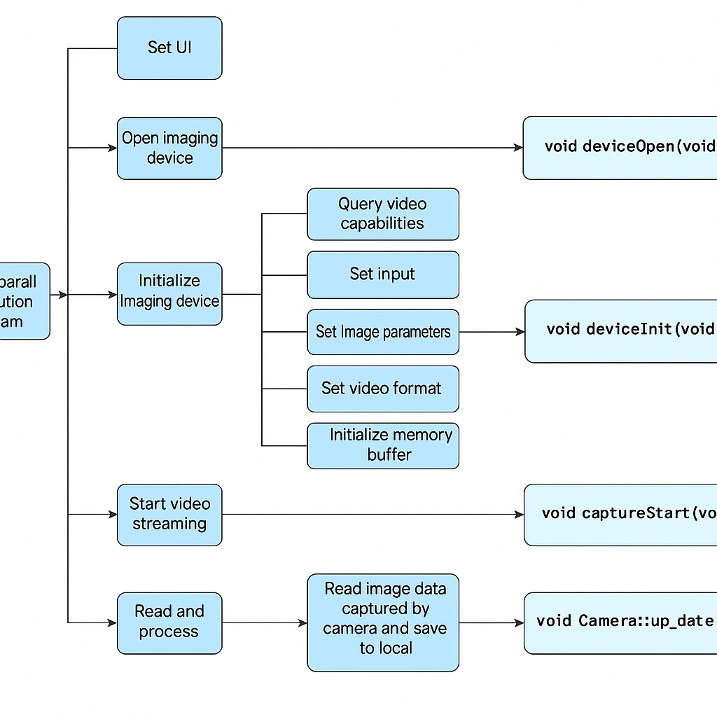 project testing example