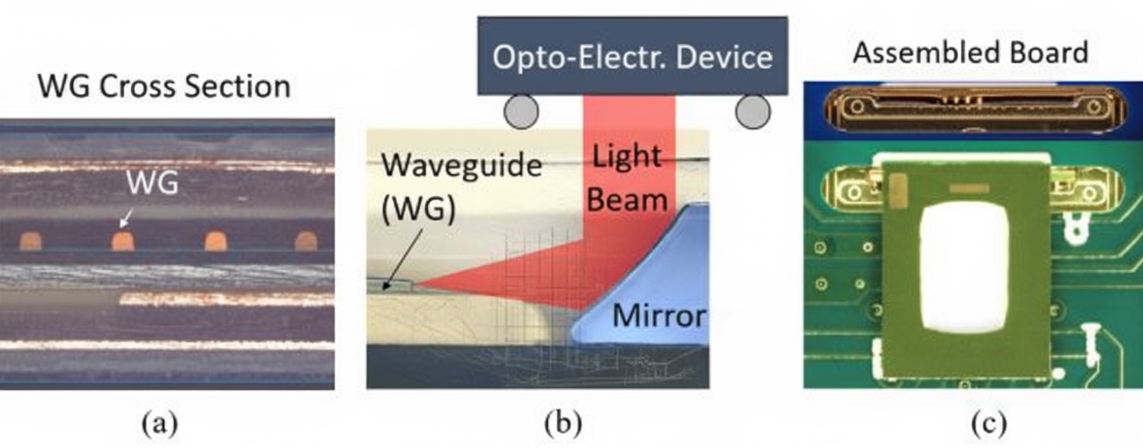 Figure 3. (a) Cross-section of an optical PCB with embedded waveguide.