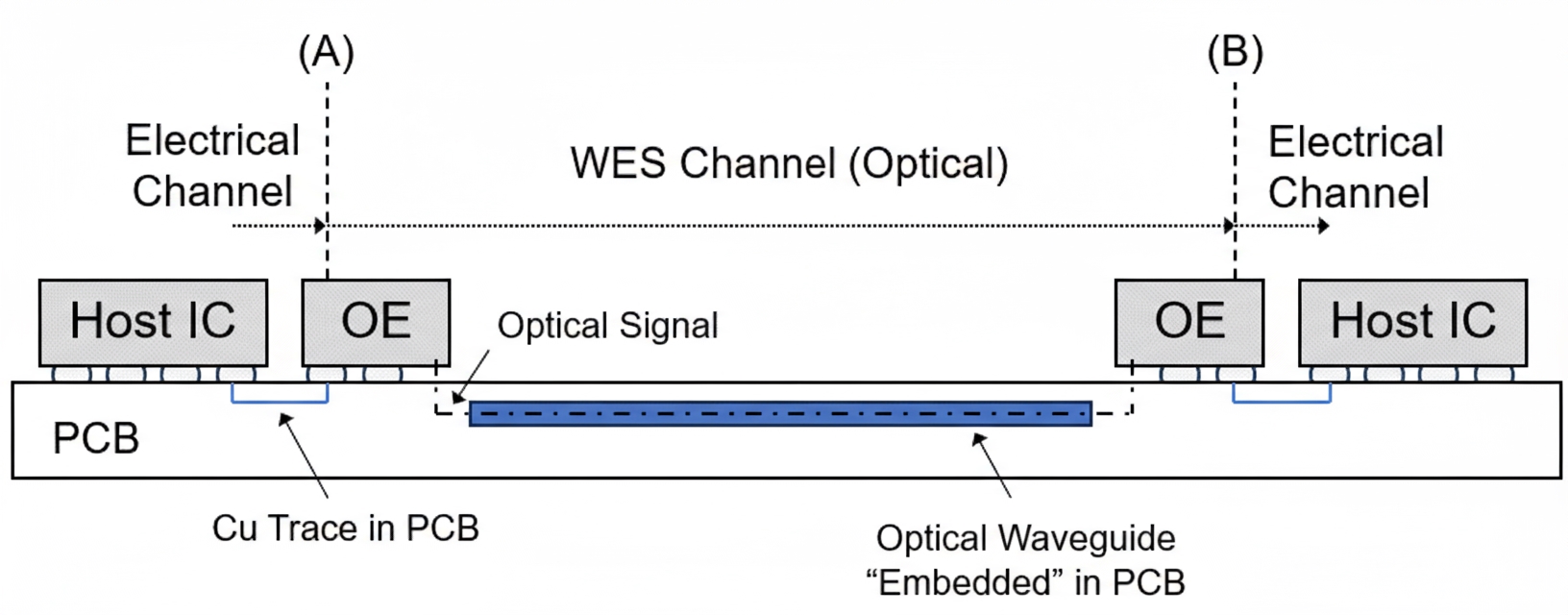 Figure 1. System diagram of a waveguide embedded system showing device-to-device optical link from point A to B within a PCB.
