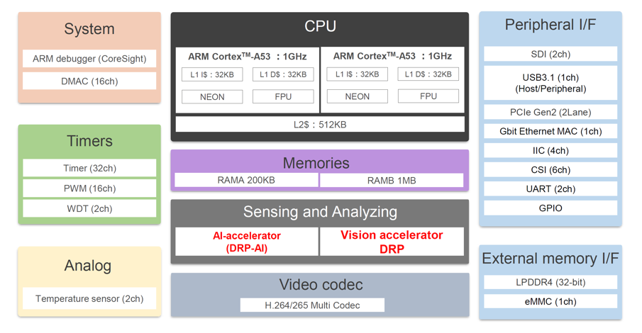 RZ/V2MA block diagram