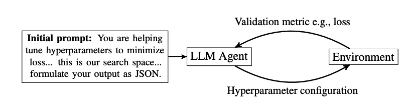 LLM proposing hyperparameters