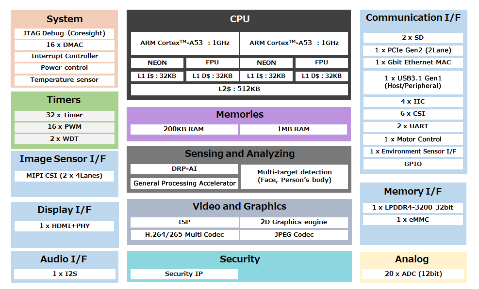 RZ/V2M block diagram