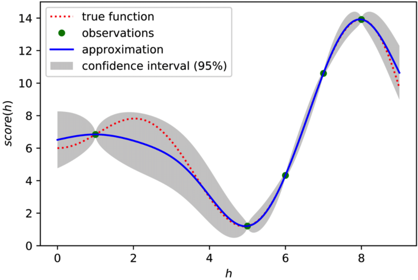 Bayesian Optimization illustration