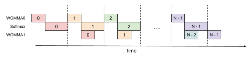 Overlapping GEMM and Softmax within a thread