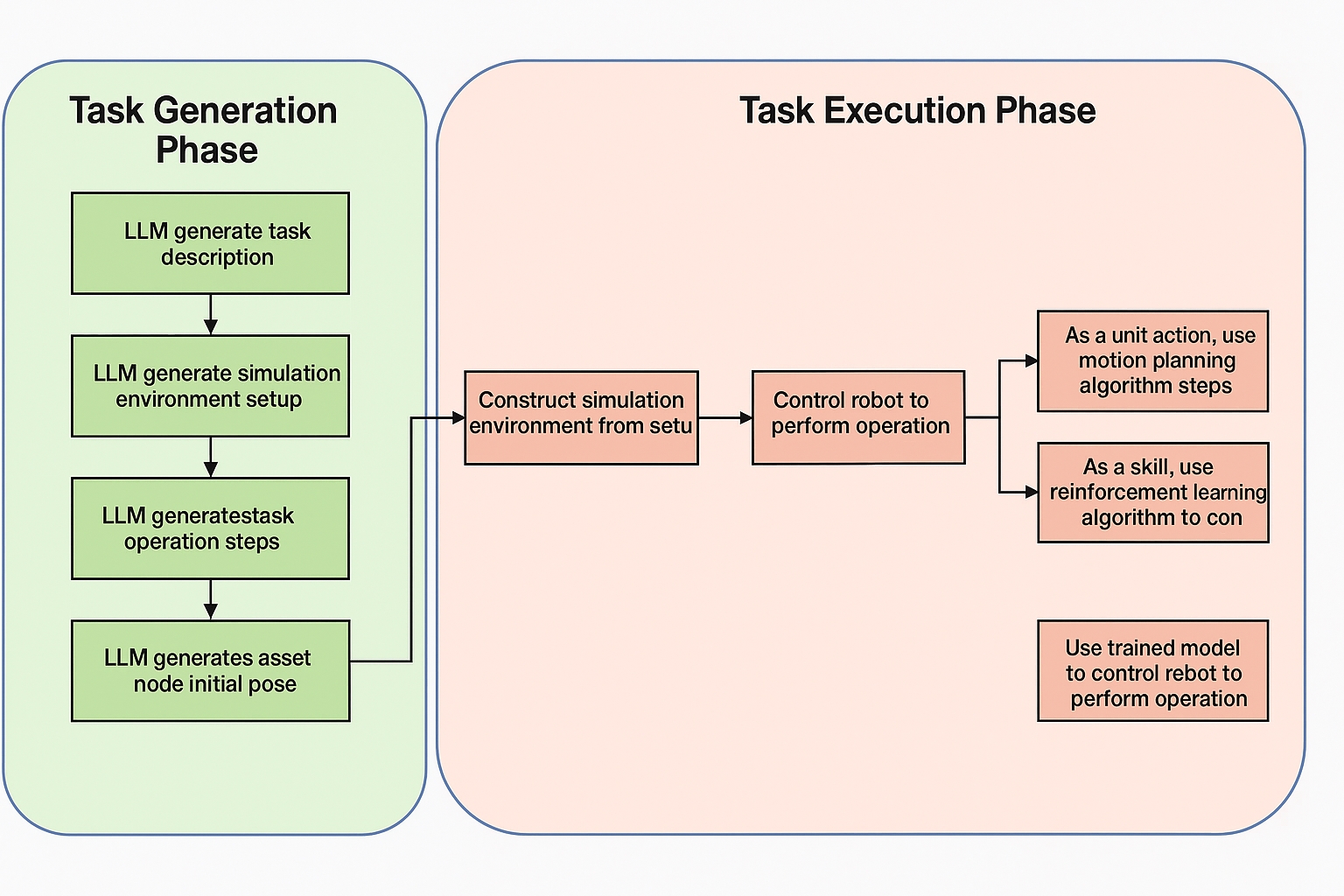 Embodied AI simulation generation system framework