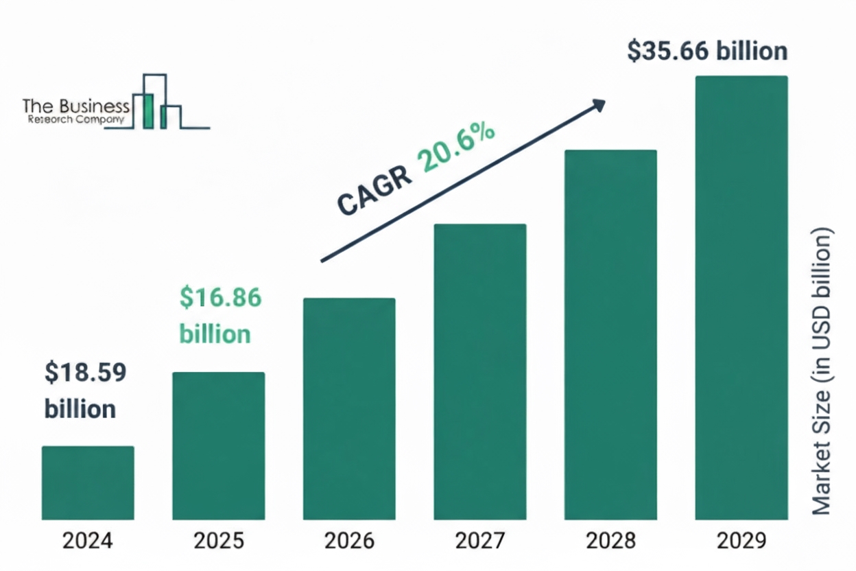 Figure 1: Global medical robotics undergoing rapid growth (Source: Business Research Company)