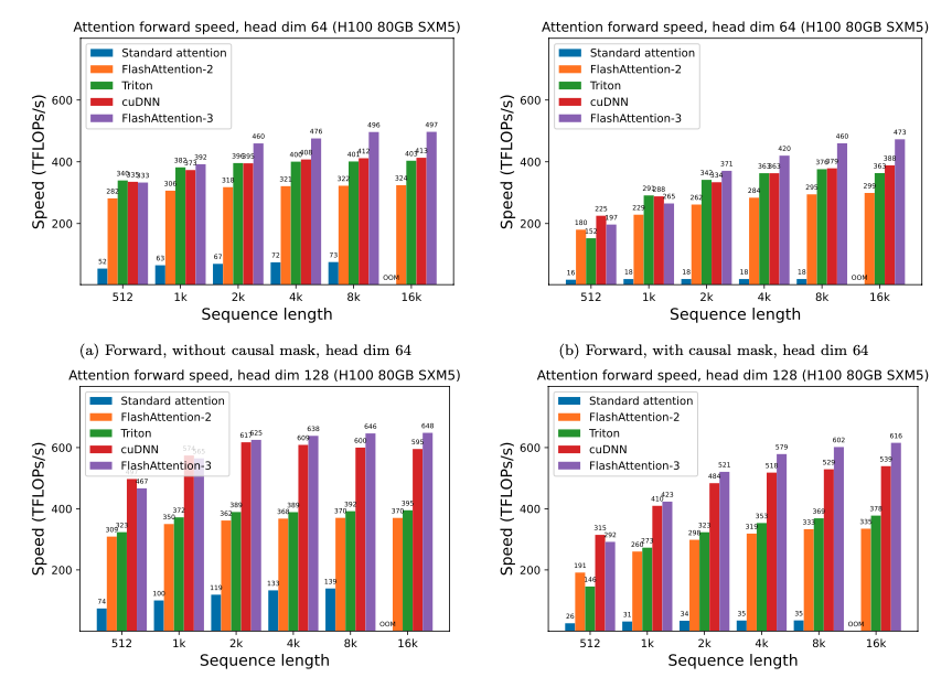 FlashAttention-3 performance