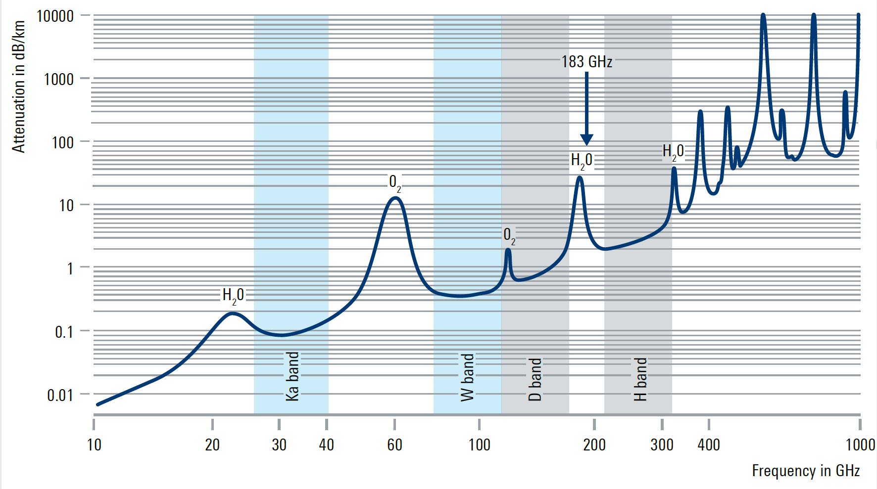 Figure 2 Specific atmospheric attenuation for mmWave and THz spectra