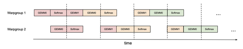 Overlapping GEMM and Softmax within a thread