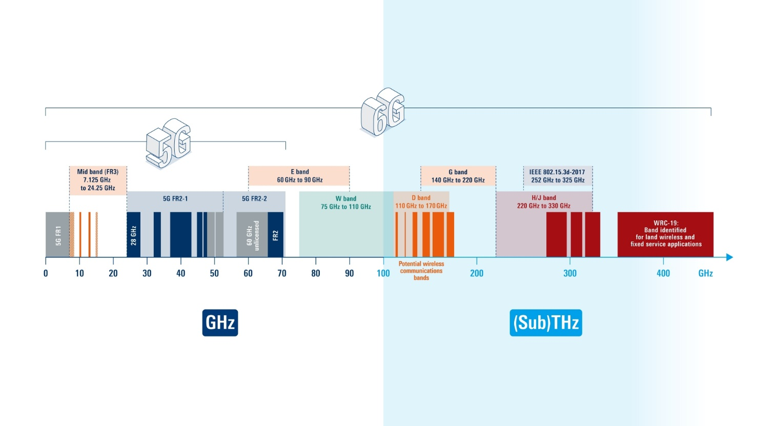 Figure 1 Frequency bands used by 5G and 6G technologies