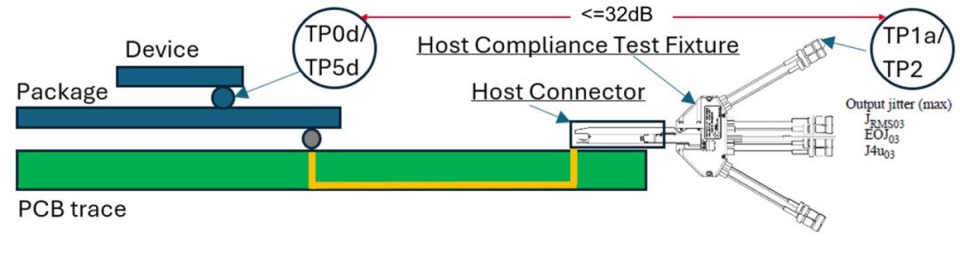 Figure 1. Typical 802.3dj host test-point model
