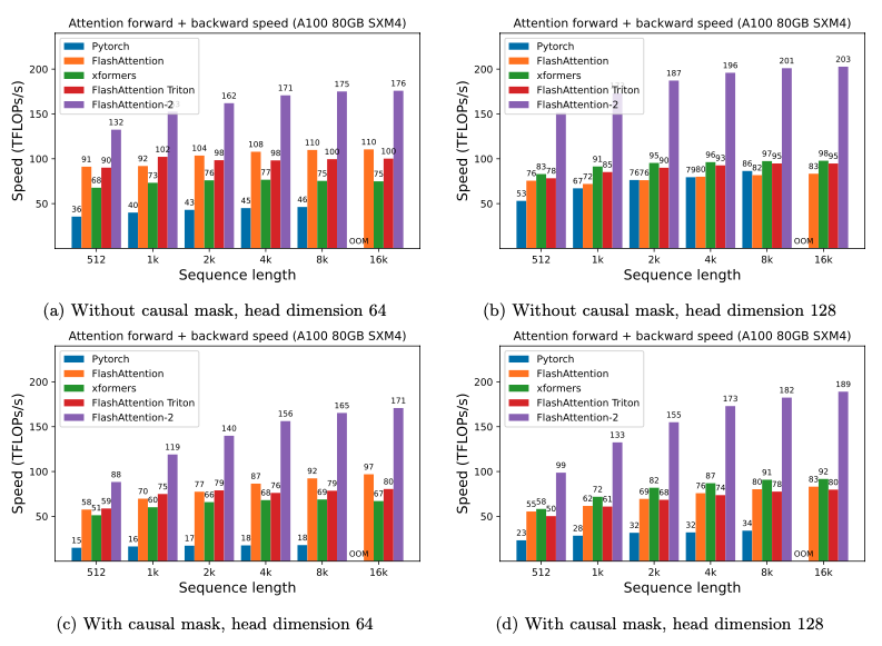 FlashAttention-2 performance