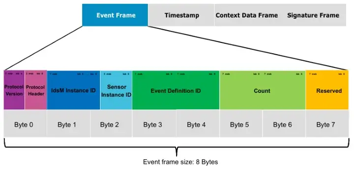 Figure 3: Security event message