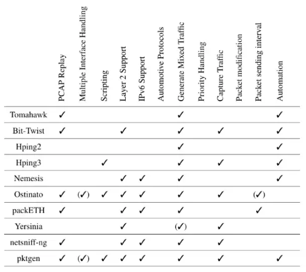 Figure 5: Packet generation tools and capabilities