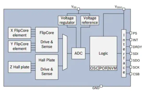 BMM150 block diagram