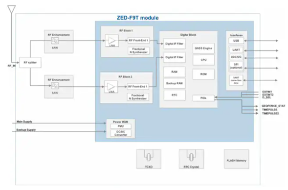 ZED-F9T module architecture