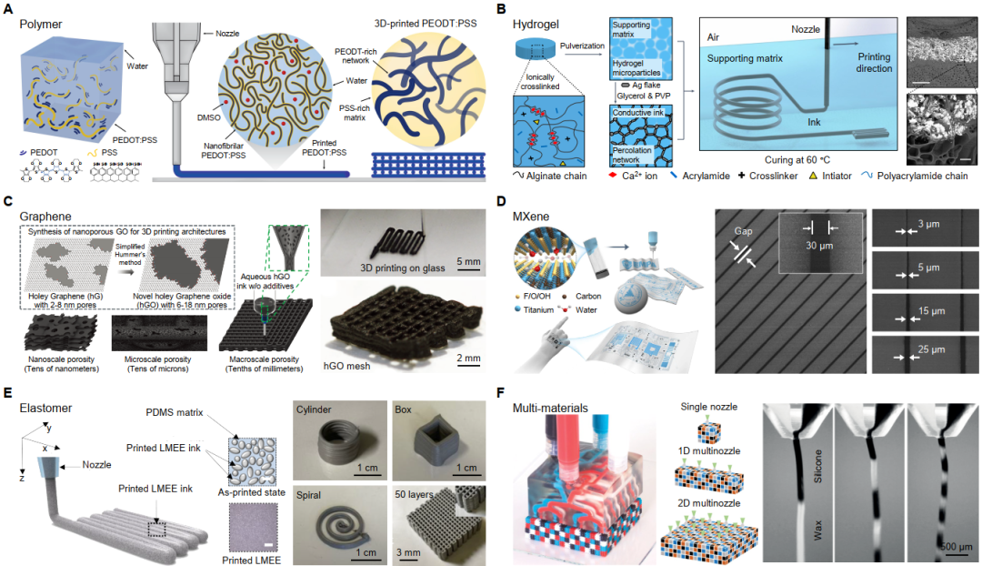 Functional materials for direct-ink-writing 3D printing