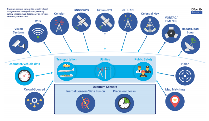 Quantum sensor navigation use cases