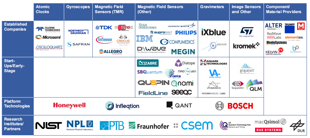 Quantum sensor industry market map