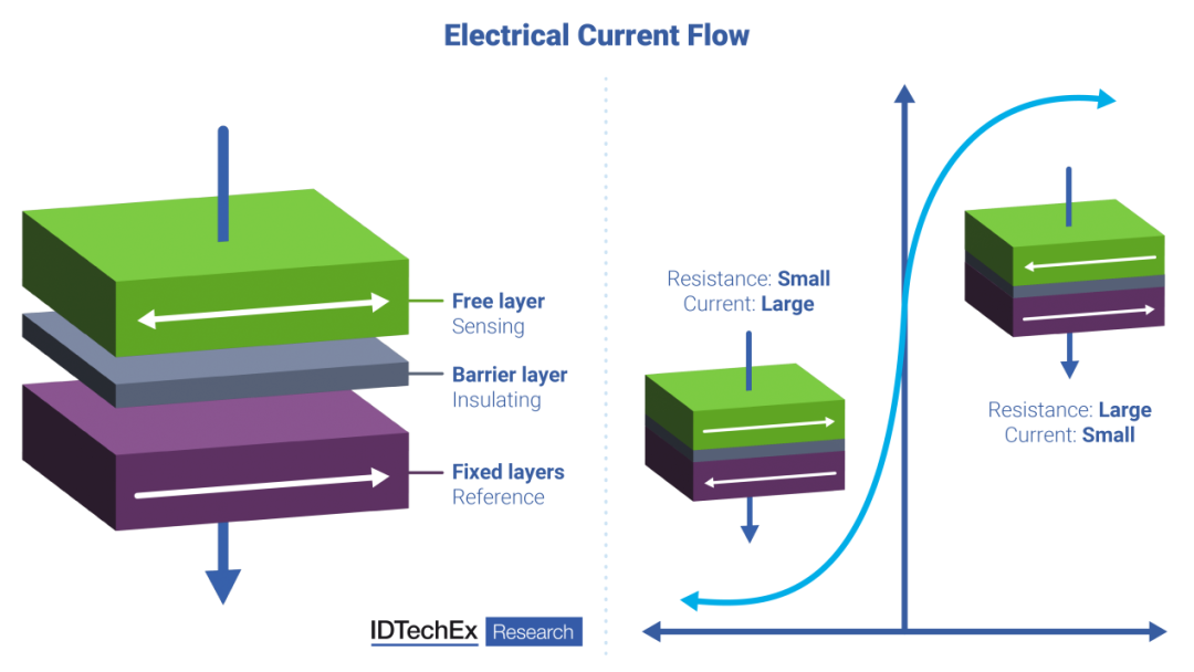 TMR sensor layer structure diagram