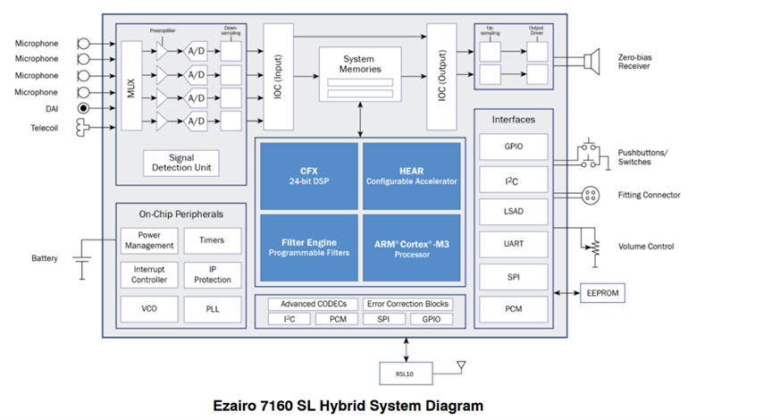 Design Requirements and Solutions for Medical Wearables