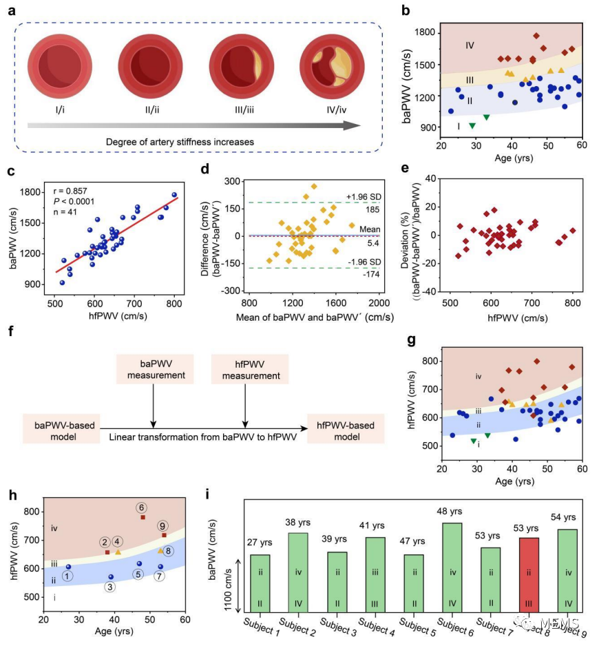 Single-Point Fingertip Pulse for Arterial Stiffness