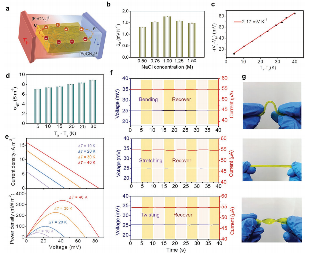 High-performance supramolecular hydrogel for thermocells