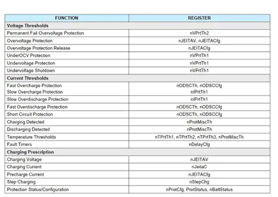 MAX17301X+ programmable protection features