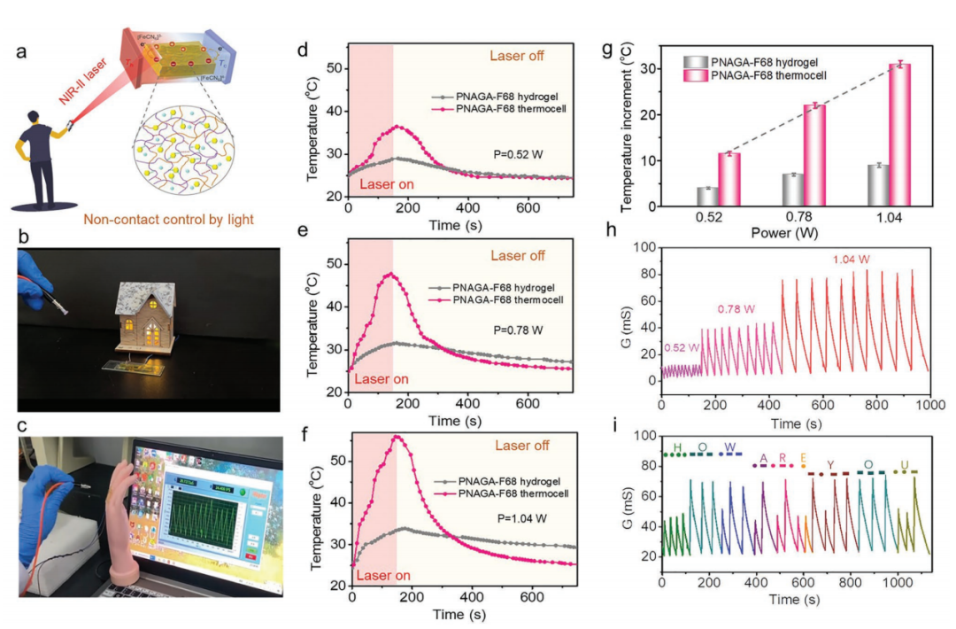 Photothermal response under NIR-II irradiation