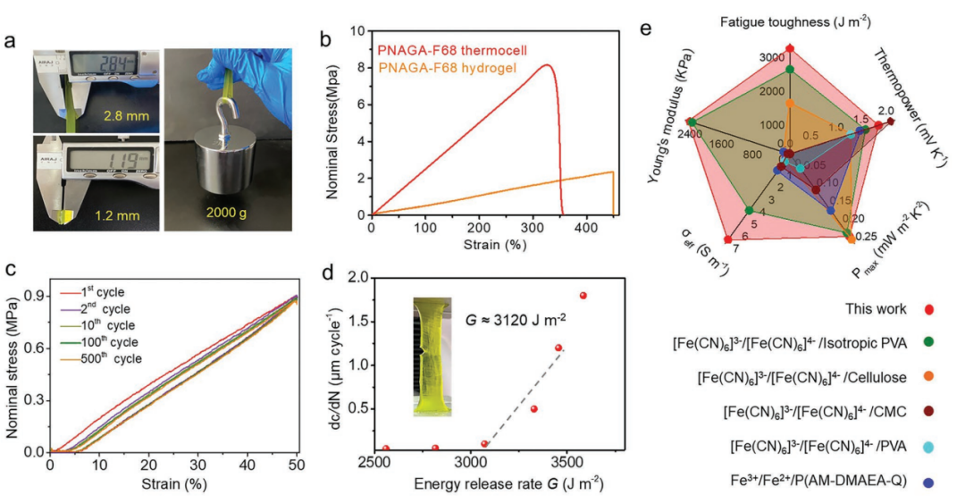 Mechanical testing of PNAGA-F68 hydrogel