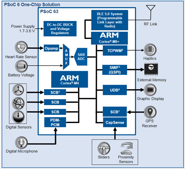 Implementing wearable device applications