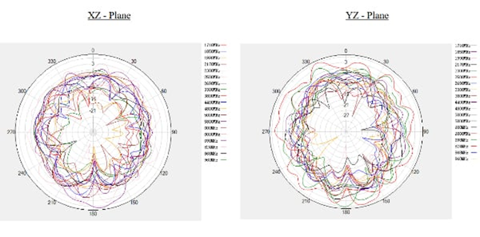 AECB1102XS-3000S X-Z and Y-Z radiation patterns