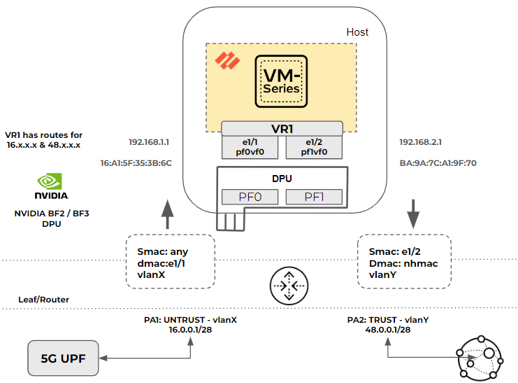 NVIDIA Supports Secure 5G Traffic Offload