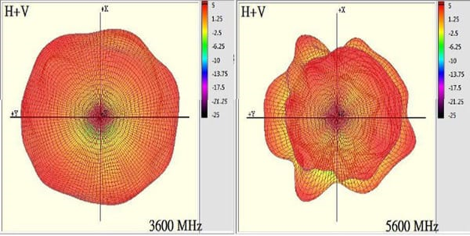 AEBC1101X-S radiation patterns at 3600 and 5600 MHz