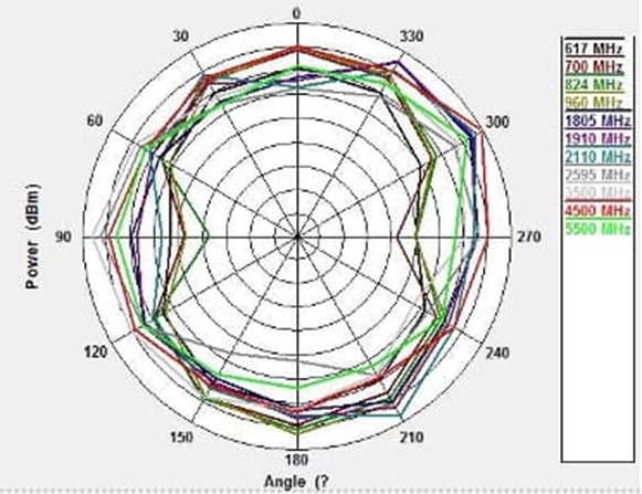 ACR4006X X-Y radiation pattern across frequencies
